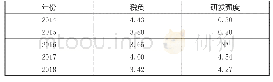 表1 2 2015—2018年张江高新区文化装备制造业税负与研发强度变化