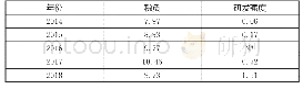 表1 3 2015—2018年张江高新区文化创意投资运营税负与研发强度变化