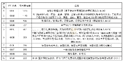 表1 2000-2018年中国大陆申请量排名前10位IPC小类及注释
