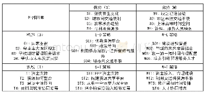 表1 肇庆体育特色小镇的SWOT分析框架