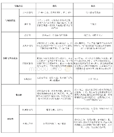 表1 纳米功能材料各类制备方法的优缺点比较