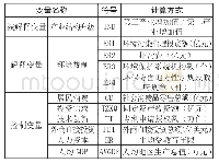 《表1 变量选取与计算方法》