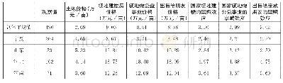 《表3 不同主体和用途的土地承包权退出禀赋效应对比分析》