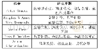 表2 国外金融科技领域高产作者及研究主题