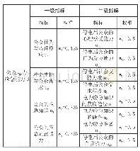 表4 公众电力应急能力评价指标的权重