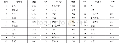 《表3 行业报表附注高频词》