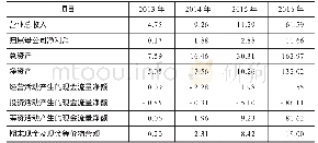 《表1 完美世界2013—2016年相关财务数据》