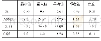 《表5 变量的描述性分析：上市公司环境会计信息披露实证研究——以云南省为例》