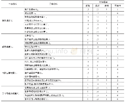 《表3 S高校财务预算绩效专家评价结果表》