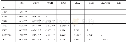 《表4 主要变量相关系数：审计质量能改善上市公司投资效率吗》