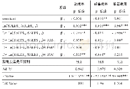 《表3 汽车制造业上市公司成本费用粘性存在性检验回归结果》