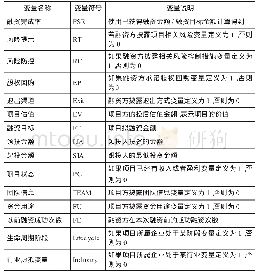 《表1 变量定义：投资者利益保护、项目状态与众筹融资完成率》