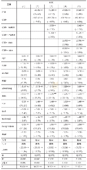 《表3 企业社会责任与财务绩效的回归结果》