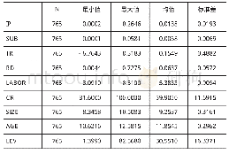 《表2 变量描述性统计：财政补贴、税收优惠与企业创新绩效——基于研发投入的中介效应》