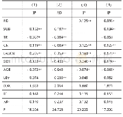 表4 财政补贴、税收优惠与研发投入、创新绩效相关性检验