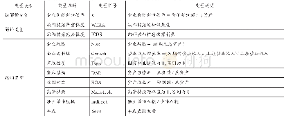 表1 变量定义：内部控制缺陷披露与企业价值创造效率