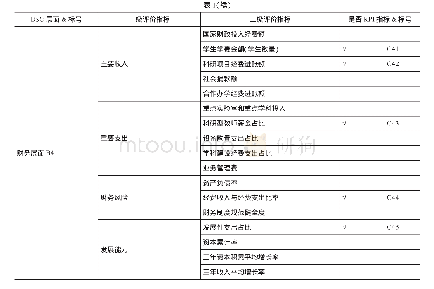 《表1 绩效评价指标体系》