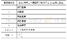 《表2 因子相对重要性标定值》