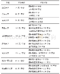 《表2 国内部分高校本科计费学分及学分单价》