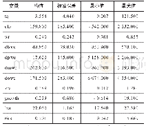 表2 描述性统计：OPM战略、营运资本管理效率与企业价值——基于制造业上市公司供应链管理的视角