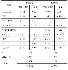 《表7 公允价值变动损益与高管薪酬回归结果》