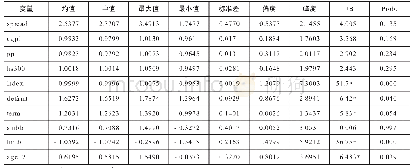 《表2 描述性统计量：基于卡尔曼滤波的公司债券利差动态分析》