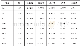 《表2 全样本统计：混改背景下股权结构与企业投资效率关系研究》