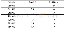 《表4 共享商业模式风险原始矩阵》