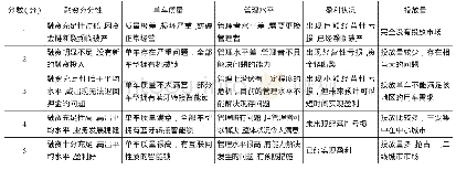 《表6 各项指标评价表：共享商业模式风险管理探究——以共享单车为例》