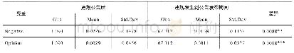 《表6 不同期间否定意见均值差异检验》