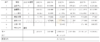 《表4 丁村公墓区坟墓销售额估算汇总表（2013—2018年）》