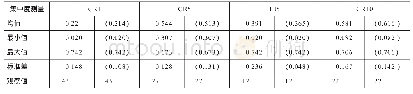 《表1 本文样本文献中股权集中度均值的统计特征》