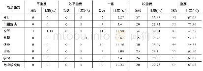 表4 管理会计概念能力的重要性评价情况