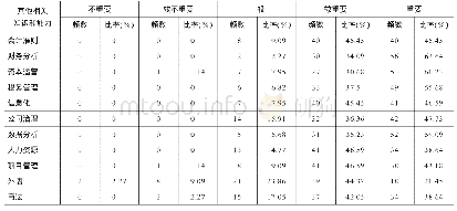 表6 除管理会计之外，十一种知识和能力的重要性评价情况