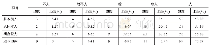 《表8 财务共享服务对管理会计能力构建的影响评价情况———企业负责人》