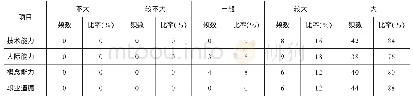 《表1 0 财务共享服务对管理会计能力构建的影响评价情况———毕业生》