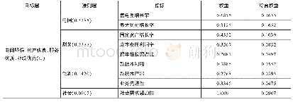 《表2 营销项目的评价指标权重及其排序》