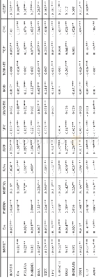 表4相关系数矩阵：媒体监督、审计质量与投资不足