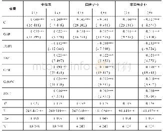 表3 高管薪酬差距对企业绩效影响的回归分析结果