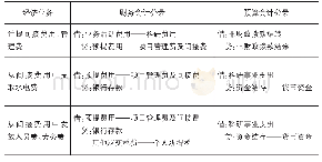 表7“预提费用———项目管理费及间接费”科目的核算举例