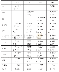 《表3 固定效应回归结果：税收优惠、研发投入对企业绩效的影响研究——基于系统-GMM方法的实证研究》