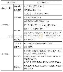 《表2 韩国个人所得税费用扣除》