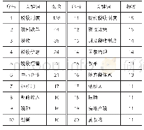 表4 2013—2019年高频关键词统计