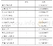 表4 公因子方差：中国制造业海外并购绩效研究——以旗滨集团并购马来西亚旗滨公司为例