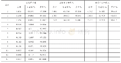 表5 解释的总方差：中国制造业海外并购绩效研究——以旗滨集团并购马来西亚旗滨公司为例