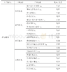 《表2 铁路PPP项目建设期四维绩效评价指标一览表》