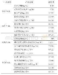 《表5 台州市域铁路PPP项目建设期绩效评价体系指标值表》