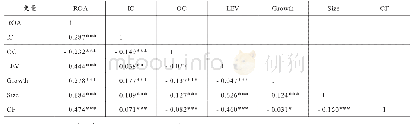 《表3 变量的Pearson相关性检验》