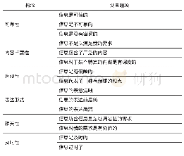 表3 信息质量量表设计：关键审计事项详略、使用者背景与信息质量——来自实验研究的证据