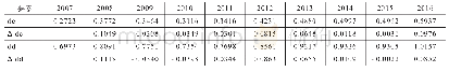 表4 2007—2016年经济-社会-生态系统中各要素的协调度与发展度